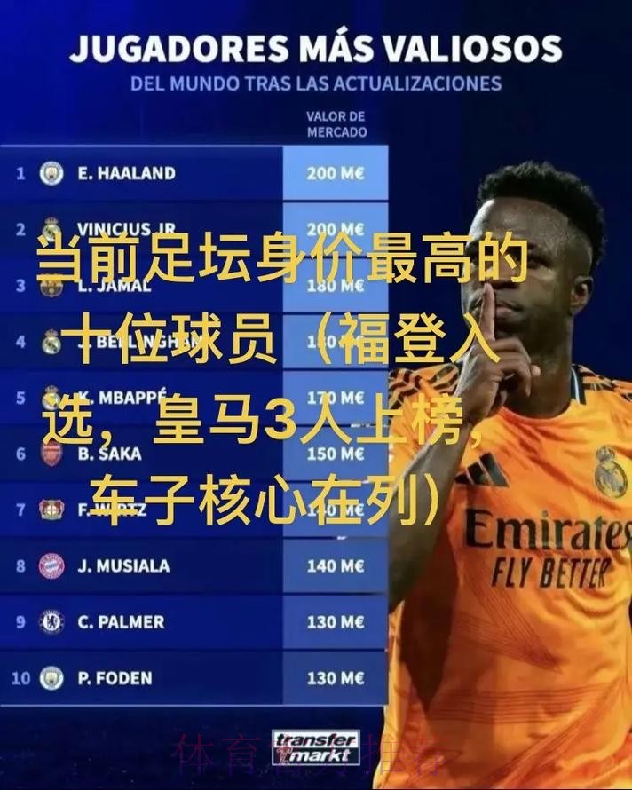 2025年球员身价下跌榜:福登跌6000万欧最多 2025年球员身价下跌榜:福登跌6000万欧最多